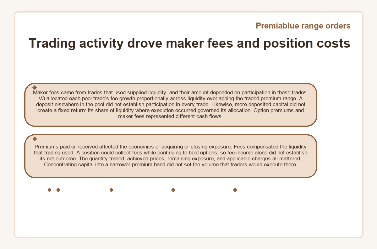 Visual summary: Premiablue range orders: Trading activity drove maker fees and position costs