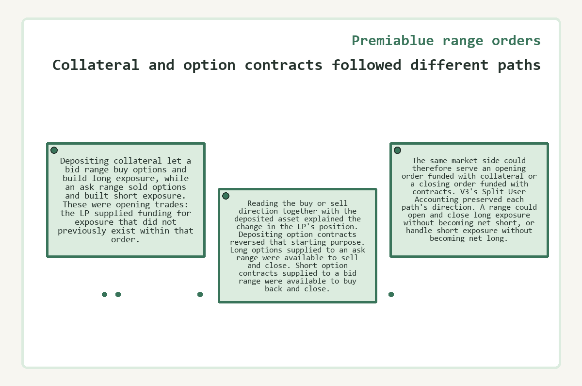 Collateral and option contracts followed different paths (Premiablue range orders) - illustration