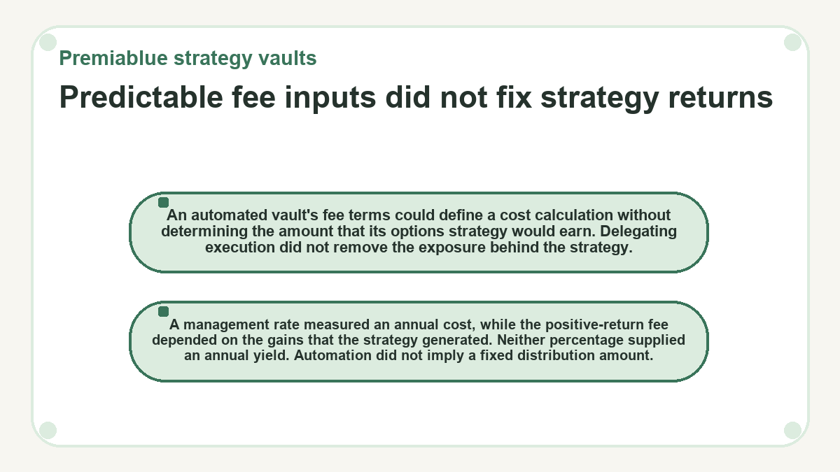 Diagram: Predictable fee inputs did not fix strategy returns (Premiablue strategy vaults)